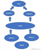 上海犀牛教育AMC競賽培訓(xùn)怎么樣？犀牛教育AMC培訓(xùn)高分案例