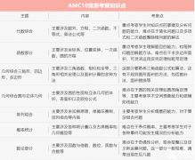 AMC10競賽介紹！考試詳情/競賽考點(diǎn)/歷年分?jǐn)?shù)線/試題難度/備考攻略詳解！