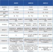 3-12年級(jí)AMC競(jìng)賽應(yīng)該如何規(guī)劃？AMC競(jìng)賽優(yōu)勢(shì)原來(lái)這么多！