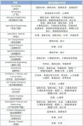 AP課程多少門？AP常規(guī)選課公式來啦~