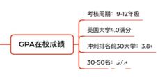 美國本科申請，GPA有多重要？美本申請GPA重要性解讀~