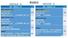 IB數(shù)學(xué)考試內(nèi)容及考試大綱介紹！