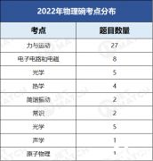 2023年物理碗考情分析！物理碗的預測分數線來啦！