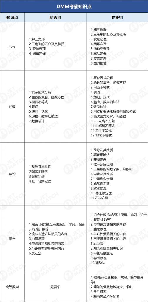 DMM杜克大學(xué)數(shù)學(xué)競賽有哪些必備考點(diǎn)？DMM重要考點(diǎn)匯總！