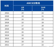 AMC8競賽獎項設(shè)置，多少分能拿獎呢？