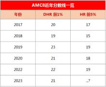 2023年AMC8競(jìng)賽分?jǐn)?shù)線分析，中英雙語(yǔ)真題PDF版資料分享！