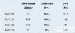 AMC10獎項設(shè)置是怎樣的？獲獎分數(shù)要求是多少呢？