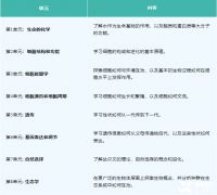 AP生物難嗎？考試內(nèi)容&難度&歷年真題&詞匯表資料分享！