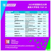 2023年泰晤士高等教育世界國際生比例最高大學排名！