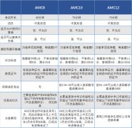 AMC8/10/12一年考幾次？競賽含金量究竟如何？