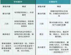 沒有奧數(shù)基礎(chǔ)可以參加AMC嗎？AMC競賽課程培訓哪里有？