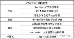 目標(biāo)藤校！7-12年級(jí)國際競(jìng)賽/語言規(guī)劃路徑解讀，附7-12月競(jìng)賽清單！