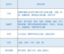 物理碗競賽考點(diǎn)分布解析！犀牛教育物理競賽輔導(dǎo)培訓(xùn)課程報(bào)名中！