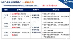 NEC競(jìng)賽培訓(xùn)精品班報(bào)名中！2023年NEC經(jīng)濟(jì)挑戰(zhàn)賽報(bào)名時(shí)間/考試內(nèi)容/獎(jiǎng)項(xiàng)設(shè)置/評(píng)分規(guī)則……