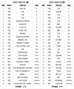 AMC10考什么？考到多少分可以晉級、拿到前1%，5%？附AMC10沖刺課程！