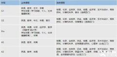 IGCSE課程有多重要？重要性及北京IGCSE線下輔導(dǎo)課程推薦！