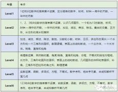 袋鼠競(jìng)賽適合幾年級(jí)學(xué)生？小學(xué)生參加袋鼠如何銜接AMC8呢？