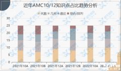 AMC10/12沖獎計劃來啦！AMC競賽沖刺課程介紹！