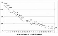 上海AMC10競賽沖刺班余額告急，上海AMC10培訓機構(gòu)推薦！