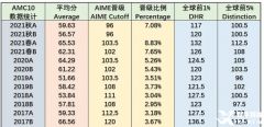 北京AMC10競(jìng)賽培訓(xùn)課程招生中，名師助力前1%