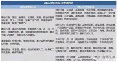 AMC8和AMC10可以一起報(bào)名嗎？上海有好的AMC培訓(xùn)機(jī)構(gòu)嗎？