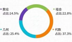 AMC12競(jìng)賽真題下載！這19種常見(jiàn)知識(shí)點(diǎn)題型沖獎(jiǎng)必看！
