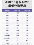AMC10數(shù)學(xué)競賽答題策略解析！附AMC10考前沖刺培訓(xùn)課程