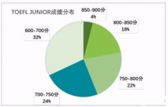 小托福850分在什么水平？北上廣深小托福全程班推薦！