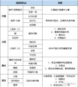 2024年AMC8考試時間是什么時候？AMC8高頻易錯知識點匯總！