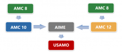 從AMC8競賽小白到AIME邀請賽高手，全靠這輛AMC數(shù)學(xué)競賽直通車