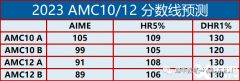 2024年AIME競(jìng)賽考試培訓(xùn)輔導(dǎo)課程哪里有？
