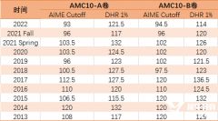 2023年AMC10/12分?jǐn)?shù)線是多少？分?jǐn)?shù)線及下一步備考課程介紹！
