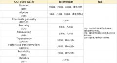 IGCSE數(shù)學(xué)0580和0606的區(qū)別是什么？如何選擇？附IGCSE輔導(dǎo)課程