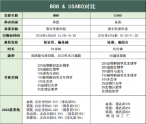 兩大生物頂流賽事！BBO及USABO生物競賽詳解！附輔導課程安排！
