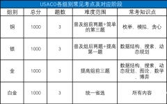 USACO競賽各級別難度分析！附USACO競賽銅升銀課程！