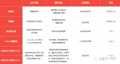 上海Alevel培訓(xùn)機構(gòu)介紹！附A-Level課程詳情分析！