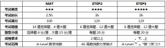 如何備考MAT和STEP考試，穩(wěn)沖牛劍G5錄??？