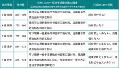 小托福多少分有用？有靠譜的小托福輔導(dǎo)機(jī)構(gòu)嗎？