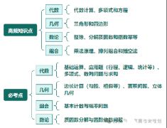 AMC10競賽考什么？高頻知識(shí)點(diǎn)|必考點(diǎn)頌布！搞定這19道題沖1%不難！