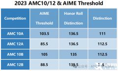 AIME競賽競賽沖高分攻略！AMC數(shù)學(xué)競賽課程介紹！