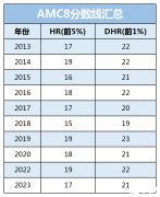 AMC8考多少分能拿獎(jiǎng)?AMC8歷年分?jǐn)?shù)線整理!