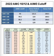AMC10難度如何？AMC10競(jìng)賽歷年分?jǐn)?shù)線有嗎？