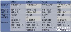 上海AMC12培訓(xùn)課程推薦，網(wǎng)課面授均可！