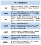 AMC12競賽詳細介紹！附2024年AMC12競賽備考建議/真題教材資料