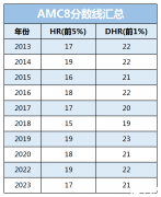 AMC8分?jǐn)?shù)線2024！