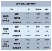 上海小升初三公學(xué)校申請，附上海三公備考課程