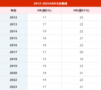 AMC8考多少分能拿獎(jiǎng)？歷年分?jǐn)?shù)線是多少？AMC8輔導(dǎo)培訓(xùn)班哪家好?
