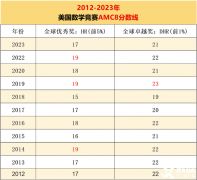 2024年AMC8考試分數(shù)線公布時間，預(yù)測分數(shù)線是多少？