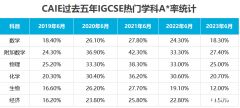 2024受學生歡迎的IGCSE選科排名！備考IGCSE哪家好？