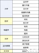 BPHO競(jìng)賽考什么？考試內(nèi)容及輔導(dǎo)課程推薦~
